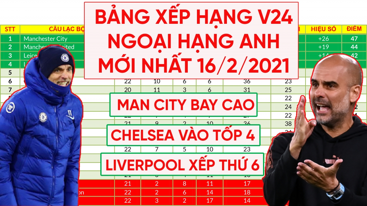 Bảng xếp hạng Ngoại hạng Anh mới nhất: Chelsea vào tốp 4, Liverpool xuống thứ 6